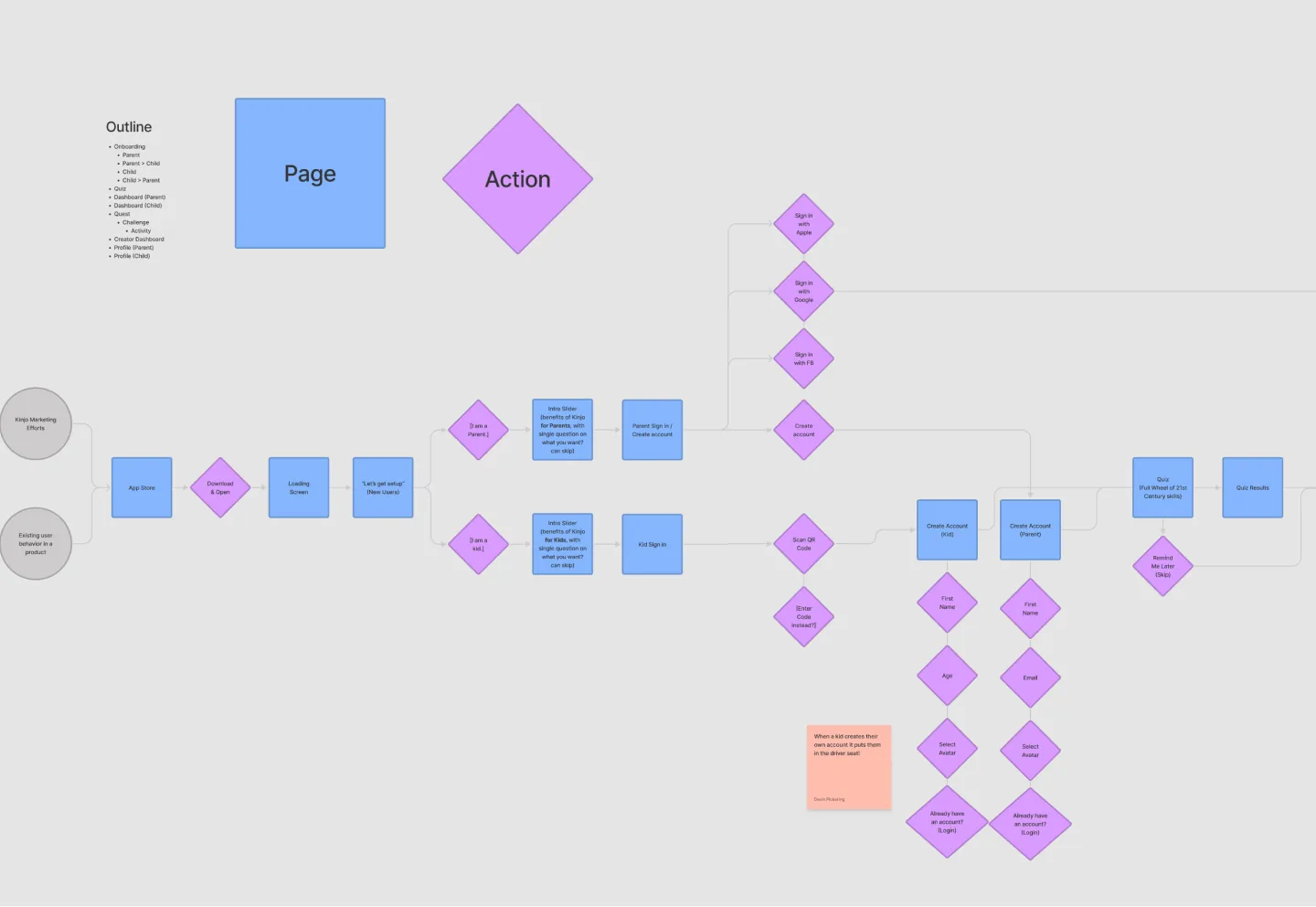 User flows for the parent and kids apps