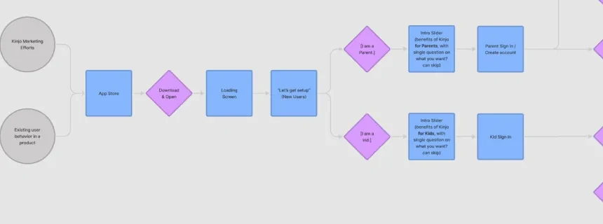 The onboarding flow up close: from the App Store to a kid-safe or parent sign-in