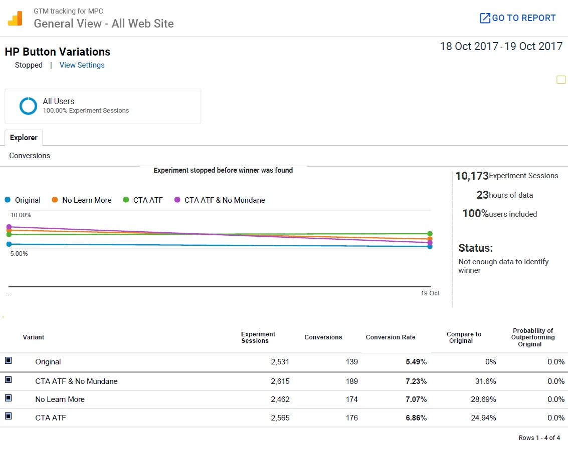Homepage button test: +31.6% conversion
