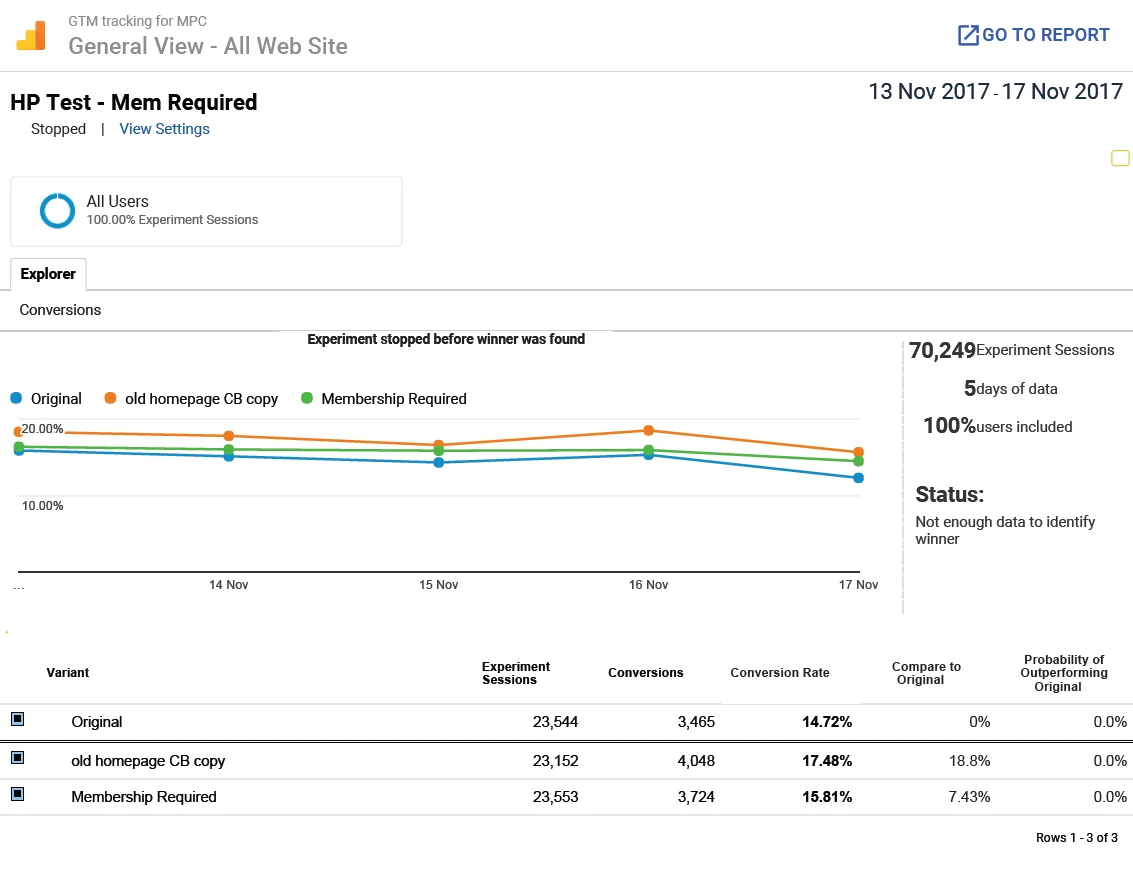 Homepage copy test: +18.8% conversion across 70,000+ sessions