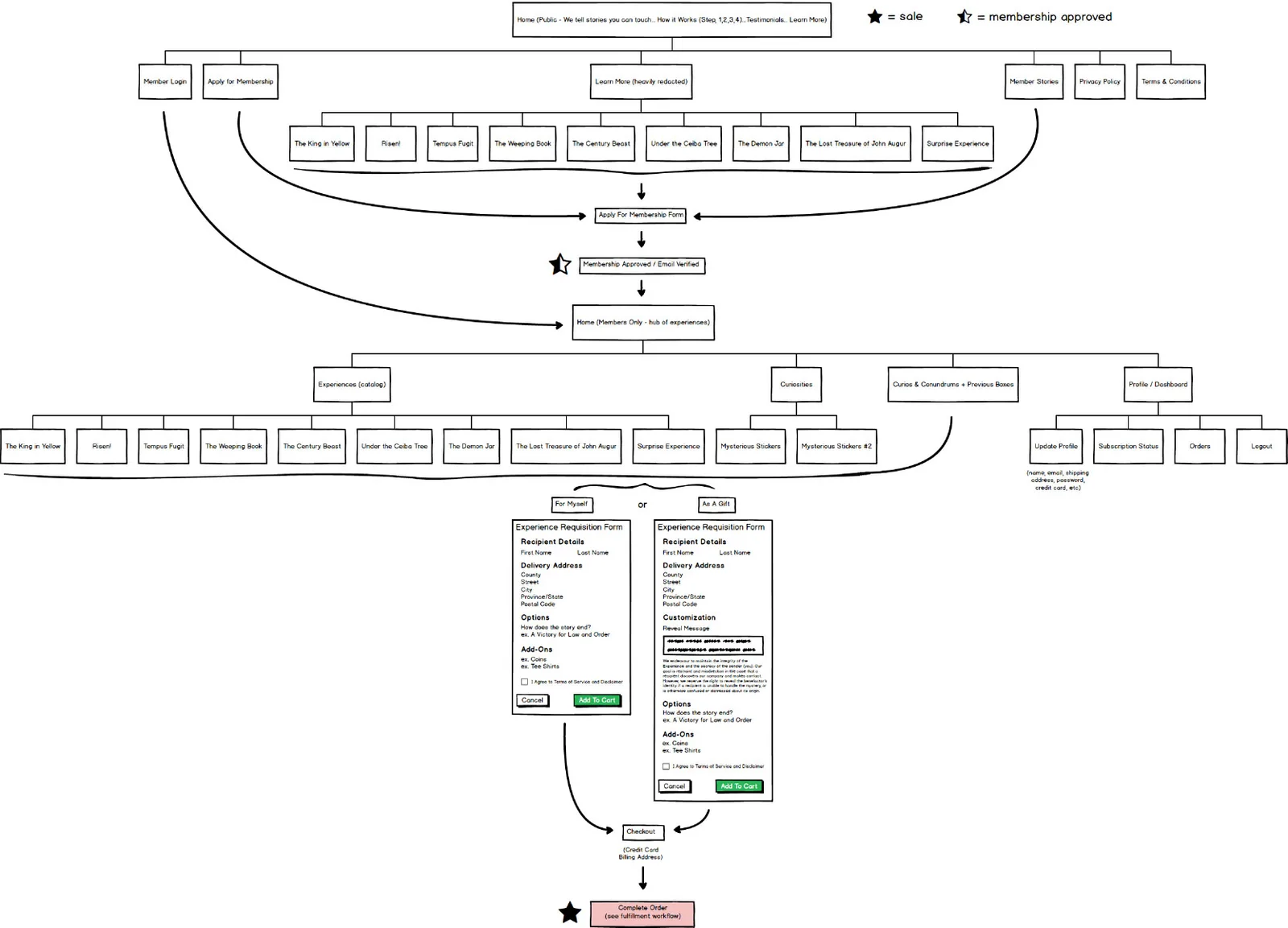 The full member journey and fulfillment flow I mapped and built